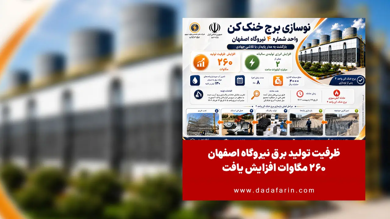 معاون راهبری تولید شرکت برق حرارتی با اشاره به تکمیل ساخت برج خنک‌کن جدید واحد چهار نیروگاه اصفهان، گفت: تکمیل این طرح برای پیک تابستان امسال بالغ بر 260 مگاوات افزایش ظرفیت تولید برق نیروگاه را به همراه داشته است.