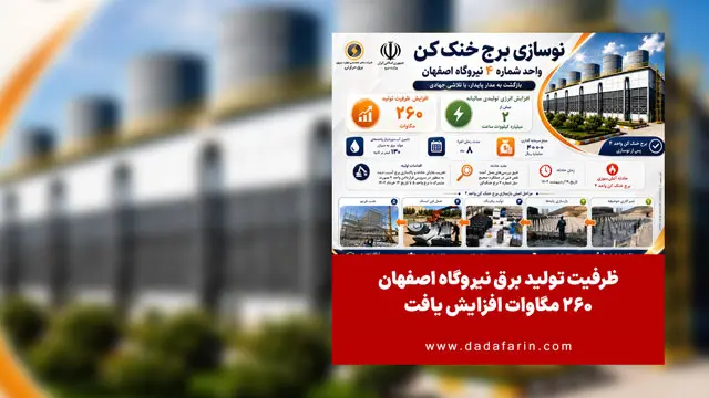 ظرفیت تولید برق نیروگاه اصفهان 260 مگاوات افزایش یافت